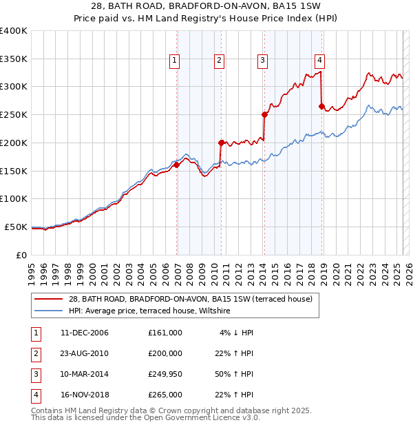 28, BATH ROAD, BRADFORD-ON-AVON, BA15 1SW: Price paid vs HM Land Registry's House Price Index