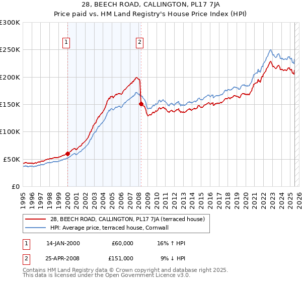 28, BEECH ROAD, CALLINGTON, PL17 7JA: Price paid vs HM Land Registry's House Price Index