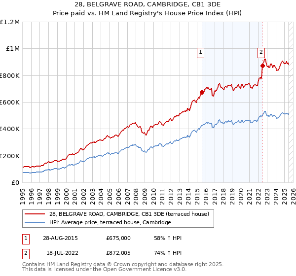 28, BELGRAVE ROAD, CAMBRIDGE, CB1 3DE: Price paid vs HM Land Registry's House Price Index