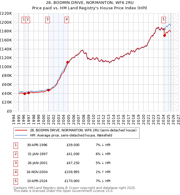 28, BODMIN DRIVE, NORMANTON, WF6 2RU: Price paid vs HM Land Registry's House Price Index