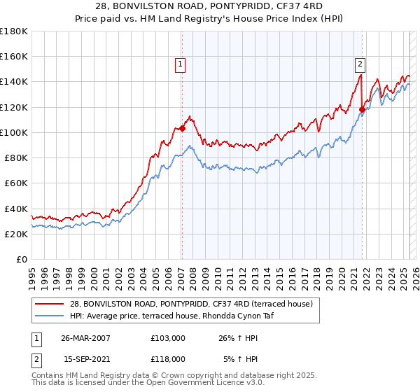 28, BONVILSTON ROAD, PONTYPRIDD, CF37 4RD: Price paid vs HM Land Registry's House Price Index