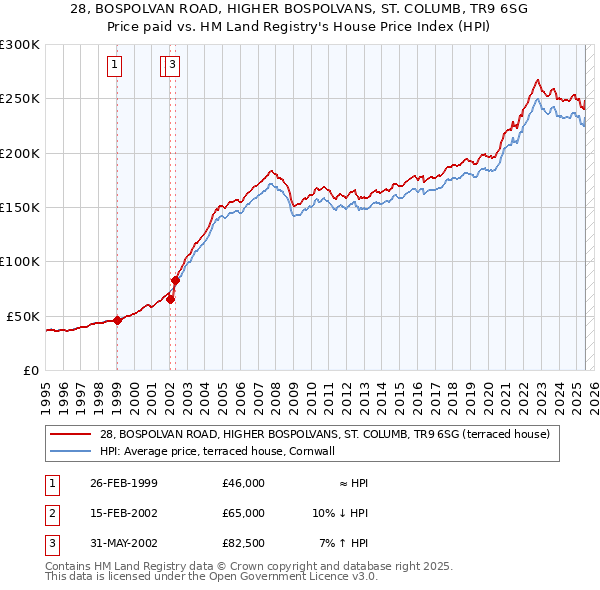 28, BOSPOLVAN ROAD, HIGHER BOSPOLVANS, ST. COLUMB, TR9 6SG: Price paid vs HM Land Registry's House Price Index