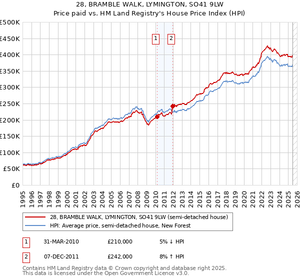 28, BRAMBLE WALK, LYMINGTON, SO41 9LW: Price paid vs HM Land Registry's House Price Index