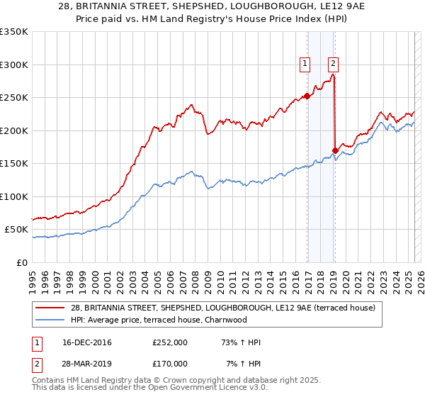 28, BRITANNIA STREET, SHEPSHED, LOUGHBOROUGH, LE12 9AE: Price paid vs HM Land Registry's House Price Index