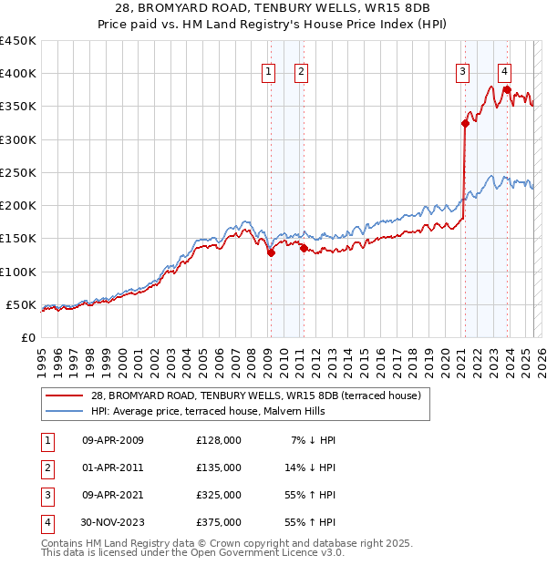 28, BROMYARD ROAD, TENBURY WELLS, WR15 8DB: Price paid vs HM Land Registry's House Price Index