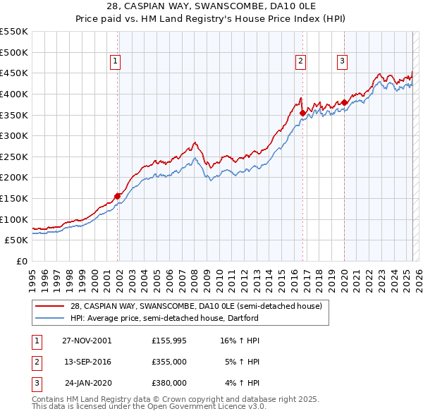 28, CASPIAN WAY, SWANSCOMBE, DA10 0LE: Price paid vs HM Land Registry's House Price Index