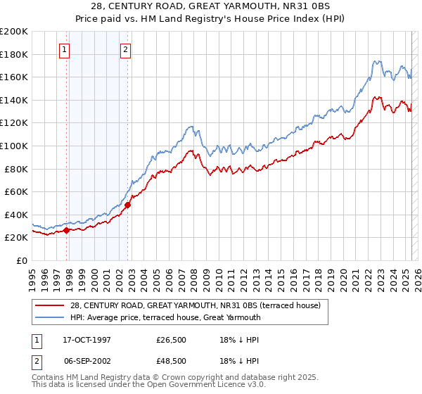 28, CENTURY ROAD, GREAT YARMOUTH, NR31 0BS: Price paid vs HM Land Registry's House Price Index