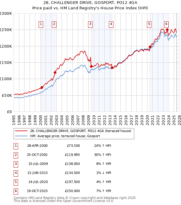 28, CHALLENGER DRIVE, GOSPORT, PO12 4GA: Price paid vs HM Land Registry's House Price Index
