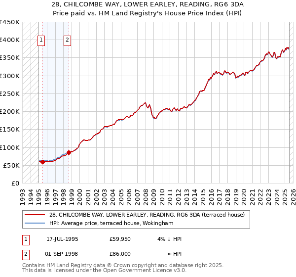 28, CHILCOMBE WAY, LOWER EARLEY, READING, RG6 3DA: Price paid vs HM Land Registry's House Price Index