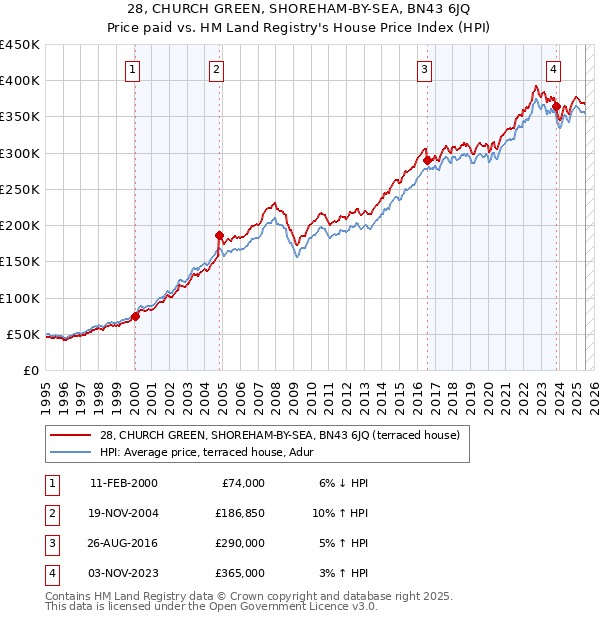 28, CHURCH GREEN, SHOREHAM-BY-SEA, BN43 6JQ: Price paid vs HM Land Registry's House Price Index