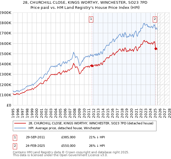 28, CHURCHILL CLOSE, KINGS WORTHY, WINCHESTER, SO23 7PD: Price paid vs HM Land Registry's House Price Index