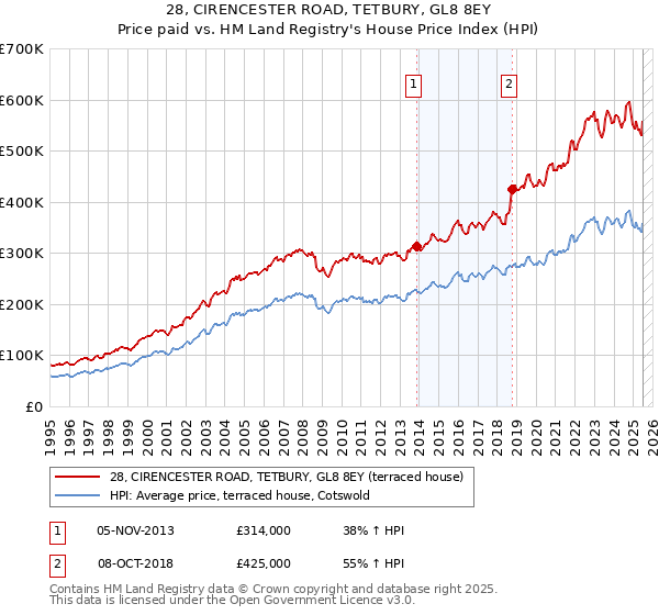 28, CIRENCESTER ROAD, TETBURY, GL8 8EY: Price paid vs HM Land Registry's House Price Index