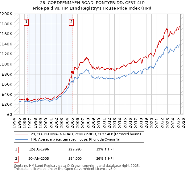 28, COEDPENMAEN ROAD, PONTYPRIDD, CF37 4LP: Price paid vs HM Land Registry's House Price Index
