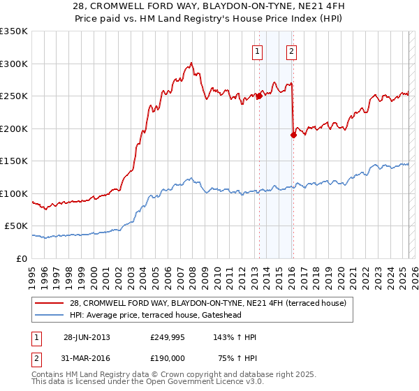 28, CROMWELL FORD WAY, BLAYDON-ON-TYNE, NE21 4FH: Price paid vs HM Land Registry's House Price Index