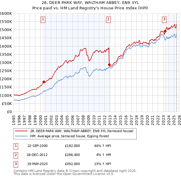 28, DEER PARK WAY, WALTHAM ABBEY, EN9 3YL: Price paid vs HM Land Registry's House Price Index