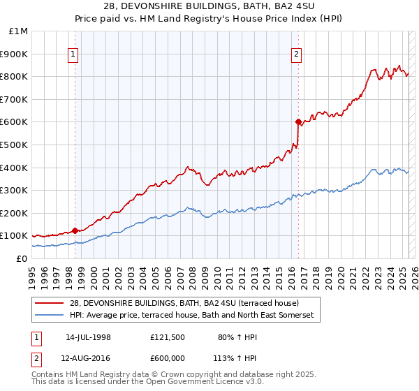 28, DEVONSHIRE BUILDINGS, BATH, BA2 4SU: Price paid vs HM Land Registry's House Price Index