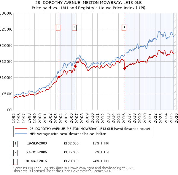28, DOROTHY AVENUE, MELTON MOWBRAY, LE13 0LB: Price paid vs HM Land Registry's House Price Index