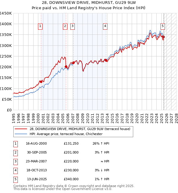 28, DOWNSVIEW DRIVE, MIDHURST, GU29 9LW: Price paid vs HM Land Registry's House Price Index