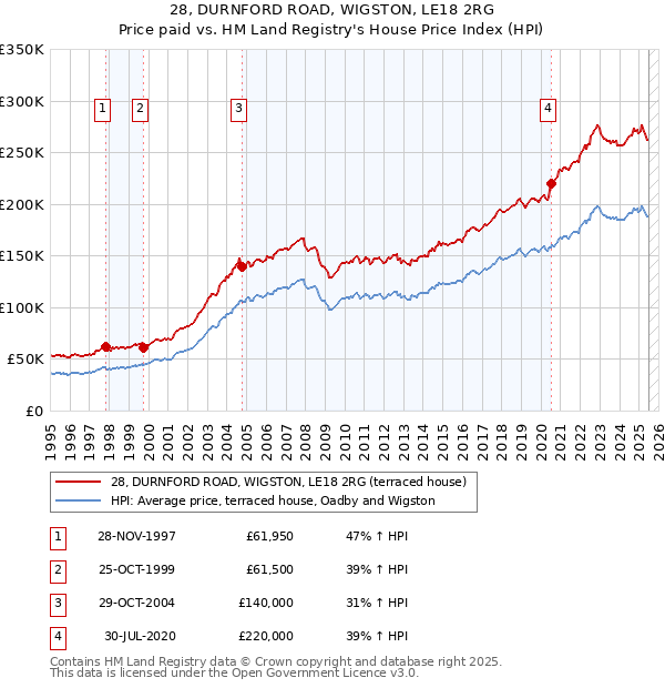 28, DURNFORD ROAD, WIGSTON, LE18 2RG: Price paid vs HM Land Registry's House Price Index
