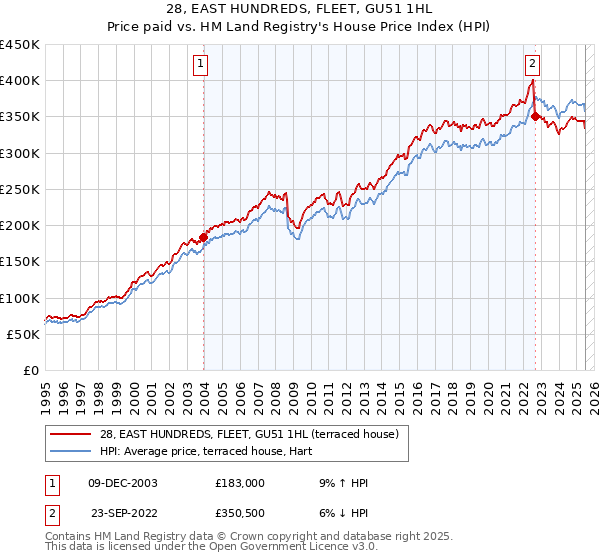28, EAST HUNDREDS, FLEET, GU51 1HL: Price paid vs HM Land Registry's House Price Index