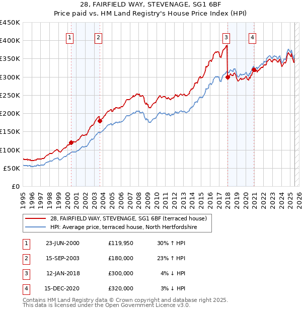 28, FAIRFIELD WAY, STEVENAGE, SG1 6BF: Price paid vs HM Land Registry's House Price Index