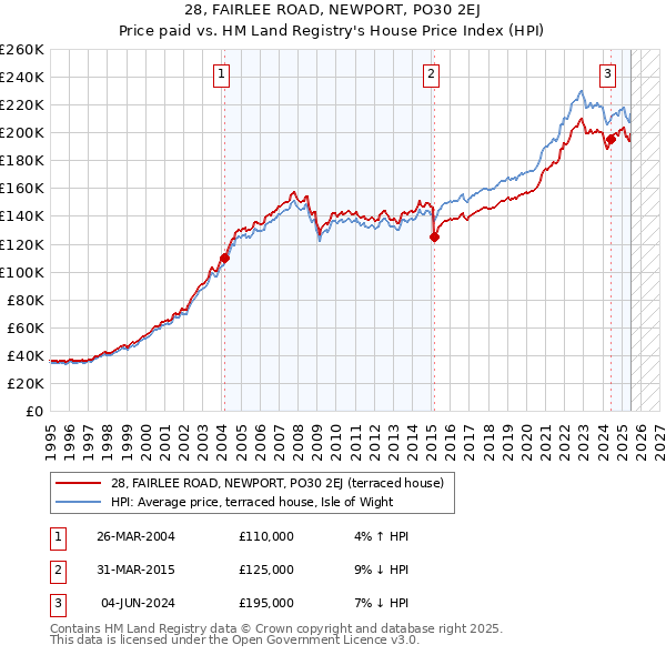 28, FAIRLEE ROAD, NEWPORT, PO30 2EJ: Price paid vs HM Land Registry's House Price Index