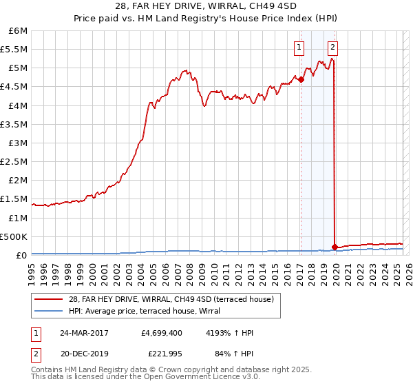 28, FAR HEY DRIVE, WIRRAL, CH49 4SD: Price paid vs HM Land Registry's House Price Index
