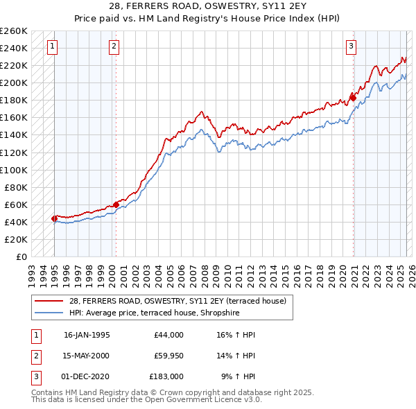 28, FERRERS ROAD, OSWESTRY, SY11 2EY: Price paid vs HM Land Registry's House Price Index