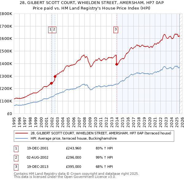 28, GILBERT SCOTT COURT, WHIELDEN STREET, AMERSHAM, HP7 0AP: Price paid vs HM Land Registry's House Price Index