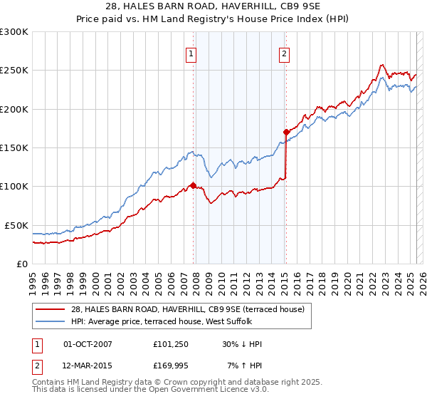 28, HALES BARN ROAD, HAVERHILL, CB9 9SE: Price paid vs HM Land Registry's House Price Index