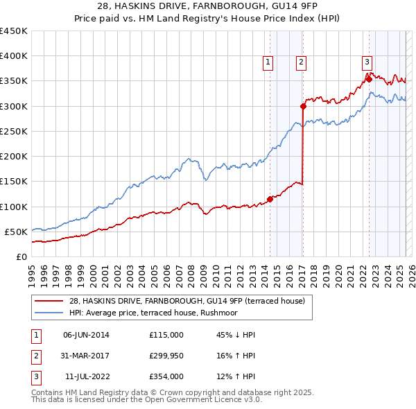 28, HASKINS DRIVE, FARNBOROUGH, GU14 9FP: Price paid vs HM Land Registry's House Price Index