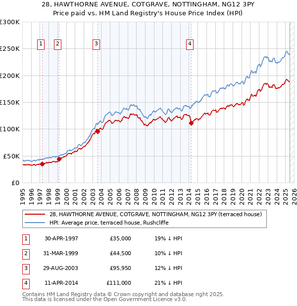 28, HAWTHORNE AVENUE, COTGRAVE, NOTTINGHAM, NG12 3PY: Price paid vs HM Land Registry's House Price Index