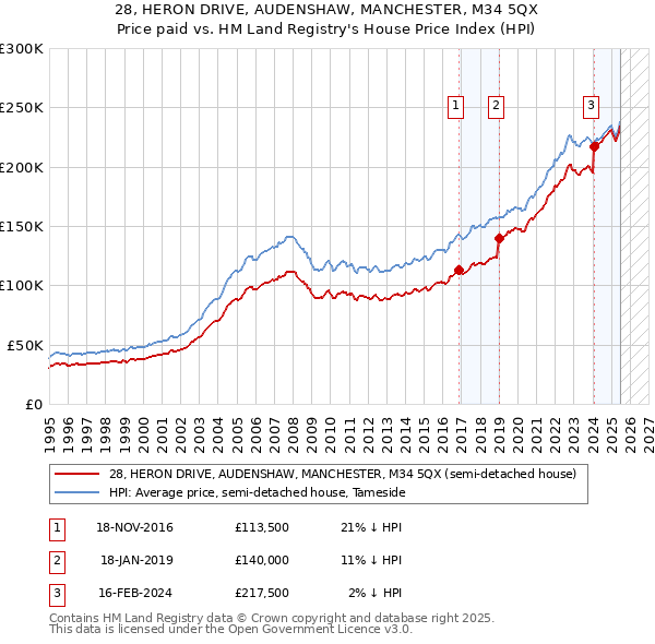 28, HERON DRIVE, AUDENSHAW, MANCHESTER, M34 5QX: Price paid vs HM Land Registry's House Price Index