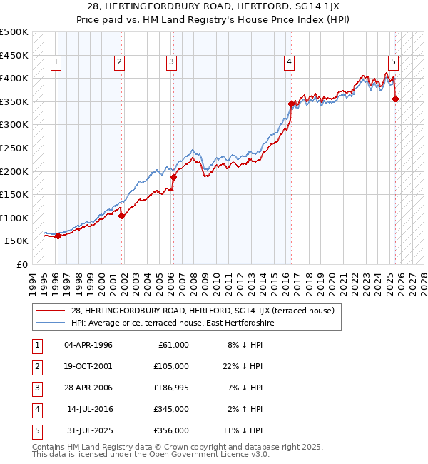 28, HERTINGFORDBURY ROAD, HERTFORD, SG14 1JX: Price paid vs HM Land Registry's House Price Index
