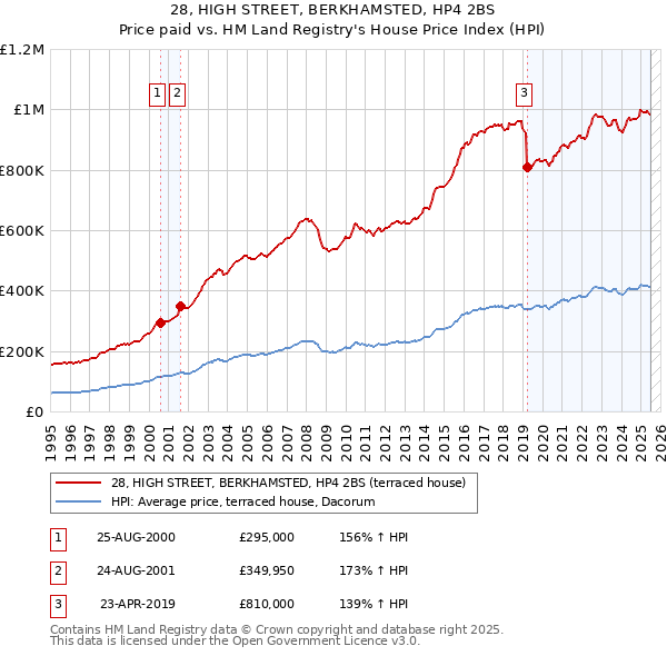 28, HIGH STREET, BERKHAMSTED, HP4 2BS: Price paid vs HM Land Registry's House Price Index