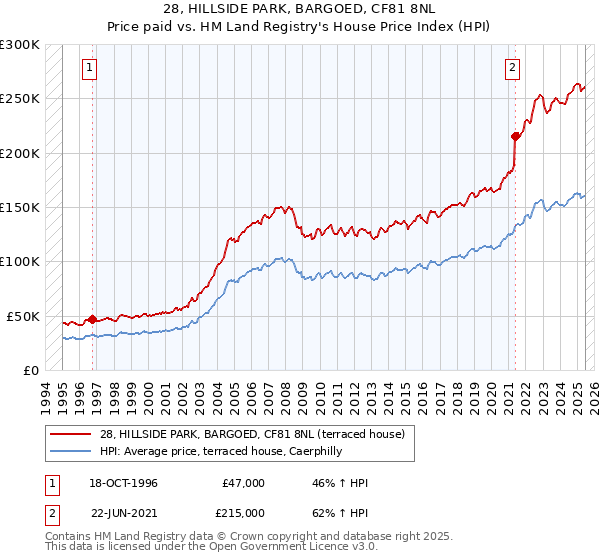 28, HILLSIDE PARK, BARGOED, CF81 8NL: Price paid vs HM Land Registry's House Price Index