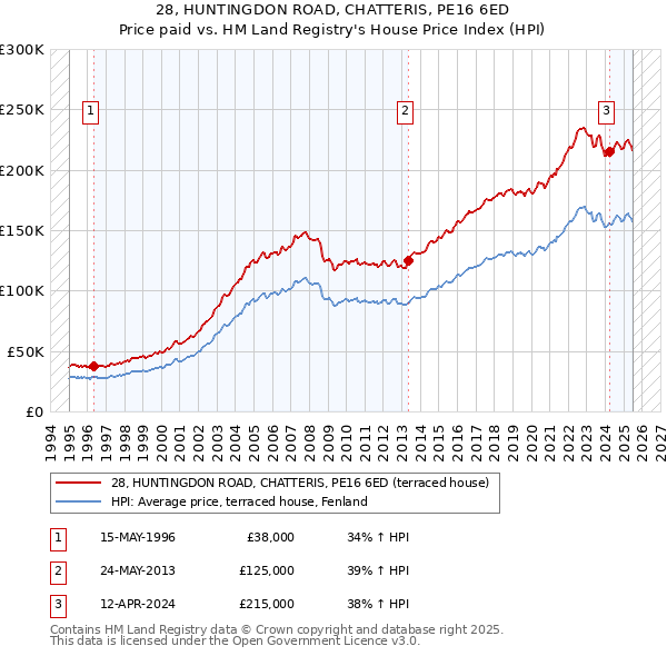 28, HUNTINGDON ROAD, CHATTERIS, PE16 6ED: Price paid vs HM Land Registry's House Price Index