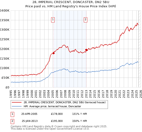 28, IMPERIAL CRESCENT, DONCASTER, DN2 5BU: Price paid vs HM Land Registry's House Price Index