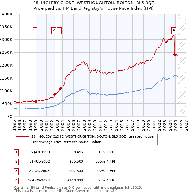 28, INGLEBY CLOSE, WESTHOUGHTON, BOLTON, BL5 3QZ: Price paid vs HM Land Registry's House Price Index