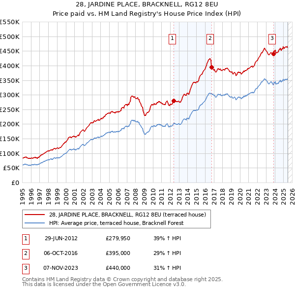 28, JARDINE PLACE, BRACKNELL, RG12 8EU: Price paid vs HM Land Registry's House Price Index