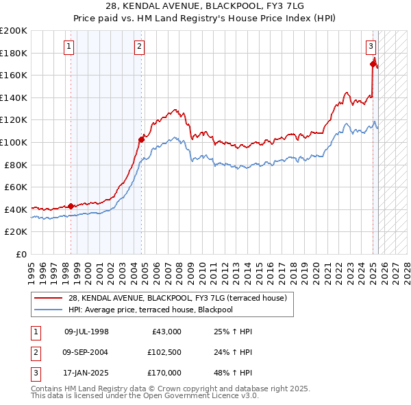 28, KENDAL AVENUE, BLACKPOOL, FY3 7LG: Price paid vs HM Land Registry's House Price Index