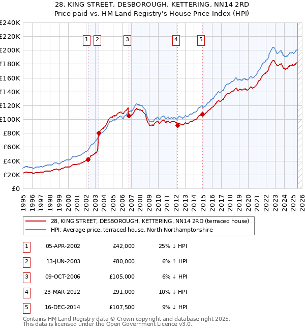 28, KING STREET, DESBOROUGH, KETTERING, NN14 2RD: Price paid vs HM Land Registry's House Price Index
