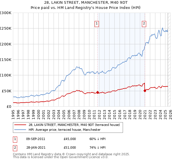 28, LAKIN STREET, MANCHESTER, M40 9DT: Price paid vs HM Land Registry's House Price Index
