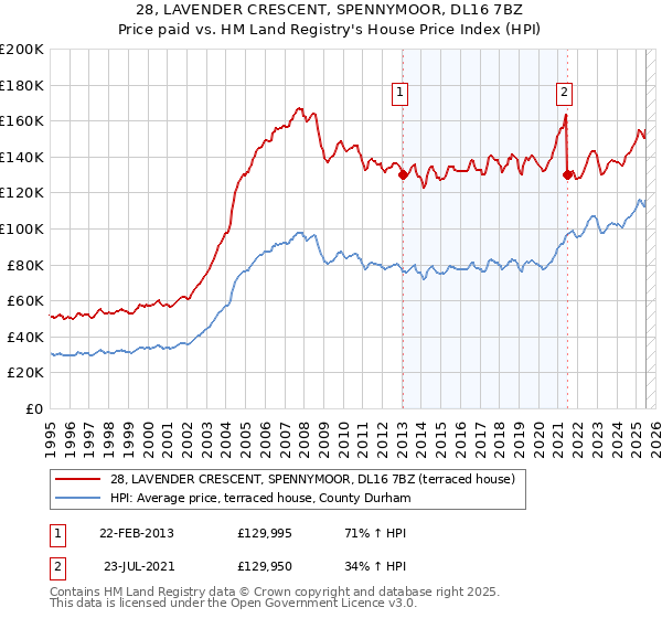 28, LAVENDER CRESCENT, SPENNYMOOR, DL16 7BZ: Price paid vs HM Land Registry's House Price Index