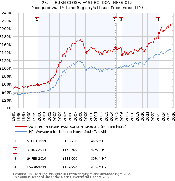 28, LILBURN CLOSE, EAST BOLDON, NE36 0TZ: Price paid vs HM Land Registry's House Price Index
