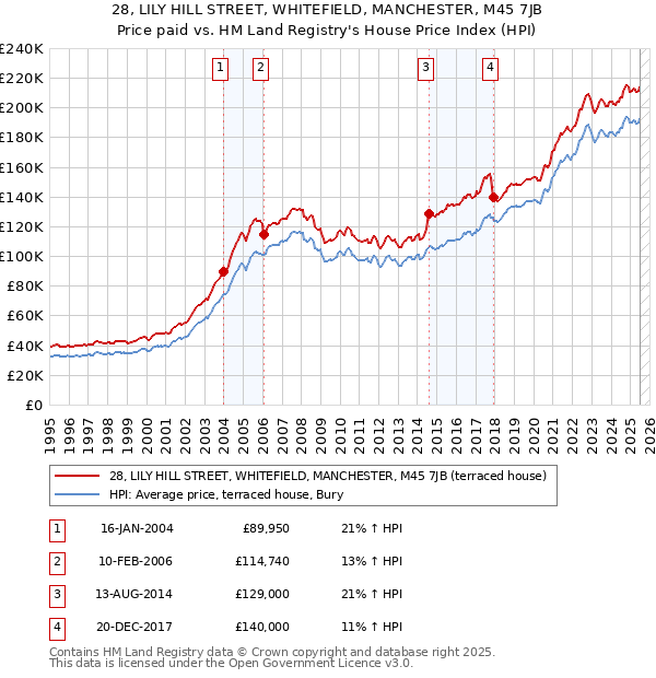 28, LILY HILL STREET, WHITEFIELD, MANCHESTER, M45 7JB: Price paid vs HM Land Registry's House Price Index