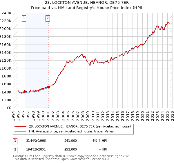 28, LOCKTON AVENUE, HEANOR, DE75 7ER: Price paid vs HM Land Registry's House Price Index