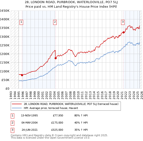 28, LONDON ROAD, PURBROOK, WATERLOOVILLE, PO7 5LJ: Price paid vs HM Land Registry's House Price Index