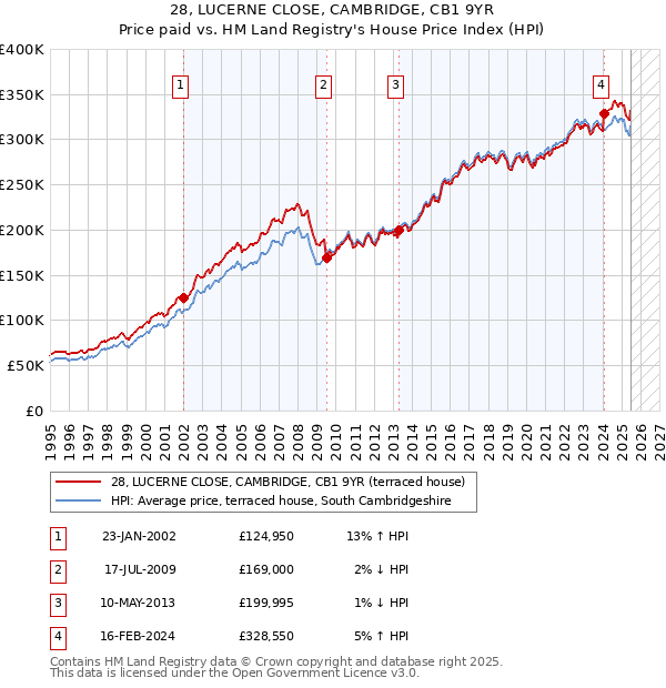 28, LUCERNE CLOSE, CAMBRIDGE, CB1 9YR: Price paid vs HM Land Registry's House Price Index