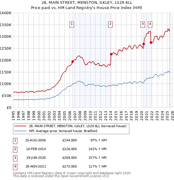 28, MAIN STREET, MENSTON, ILKLEY, LS29 6LL: Price paid vs HM Land Registry's House Price Index